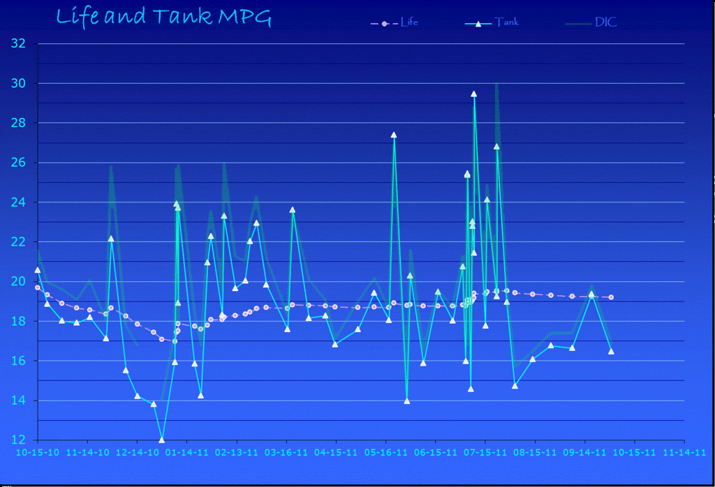 Fuel Mileage Chart at 1 year 3.6L V6 Chevrolet Malibu Forums